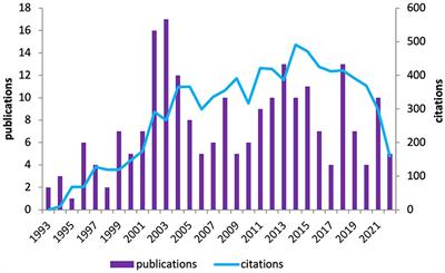 Bibliometric analysis of tuberculosis molecular epidemiology based on CiteSpace